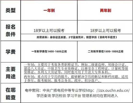 电大中专可以报单招和普通高考吗